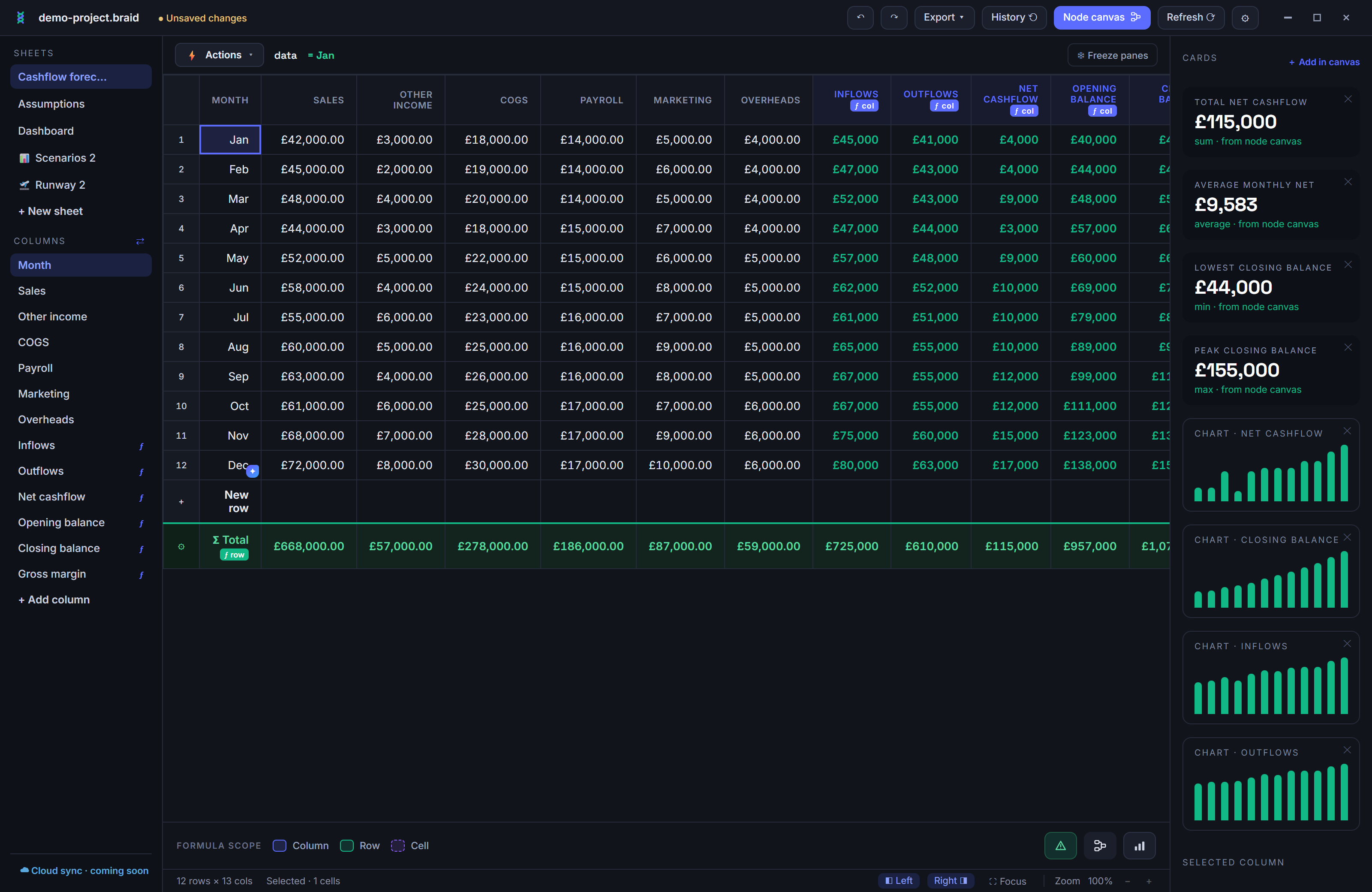 The Braidsheet workbook in dark mode: a cashflow forecast with live ƒ-columns, KPI cards and charts driven by the node engine.